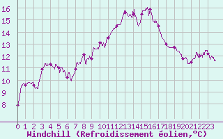 Courbe du refroidissement olien pour Alistro (2B)