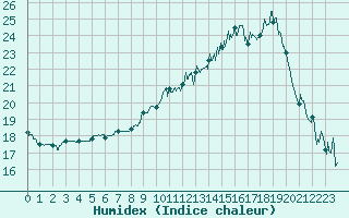 Courbe de l'humidex pour Deauville (14)