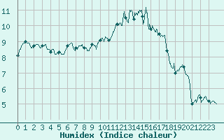 Courbe de l'humidex pour Dinard (35)