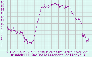 Courbe du refroidissement olien pour Hyres (83)