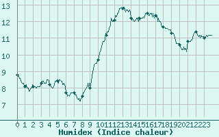 Courbe de l'humidex pour Calais / Marck (62)