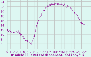Courbe du refroidissement olien pour Cazaux (33)