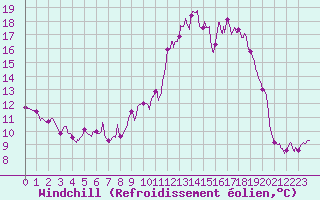 Courbe du refroidissement olien pour Angers-Beaucouz (49)