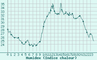 Courbe de l'humidex pour Carcassonne (11)