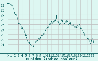 Courbe de l'humidex pour Toulon (83)