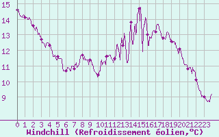 Courbe du refroidissement olien pour Orlans (45)