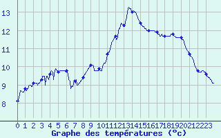 Courbe de tempratures pour Ste (34)