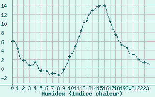 Courbe de l'humidex pour Le Luc - Cannet des Maures (83)