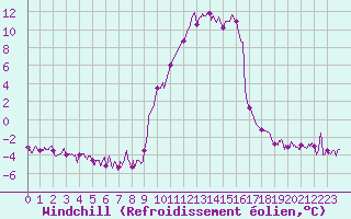 Courbe du refroidissement olien pour Formigures (66)