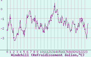 Courbe du refroidissement olien pour Angers-Beaucouz (49)