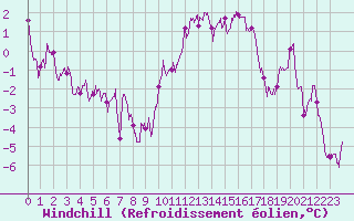 Courbe du refroidissement olien pour Evreux (27)