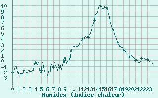 Courbe de l'humidex pour Saint-Auban (04)