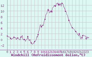 Courbe du refroidissement olien pour Brive-Souillac (19)