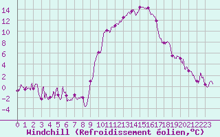 Courbe du refroidissement olien pour Pau (64)