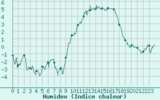 Courbe de l'humidex pour Nancy - Ochey (54)