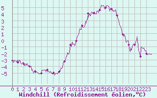 Courbe du refroidissement olien pour Albert-Bray (80)