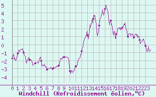 Courbe du refroidissement olien pour Metz-Nancy-Lorraine (57)