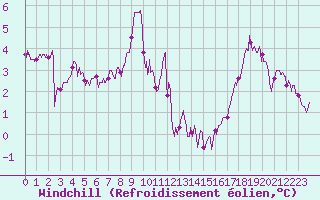 Courbe du refroidissement olien pour Cambrai / Epinoy (62)