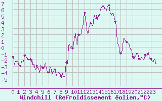 Courbe du refroidissement olien pour Mcon (71)