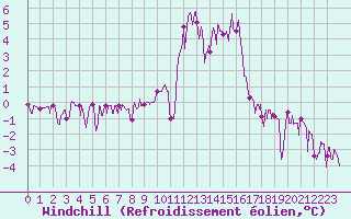 Courbe du refroidissement olien pour Brianon (05)