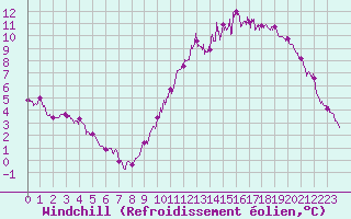 Courbe du refroidissement olien pour Chartres (28)