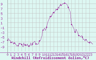 Courbe du refroidissement olien pour Ambrieu (01)