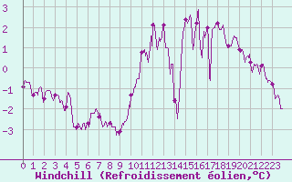 Courbe du refroidissement olien pour Melun (77)