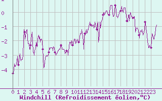 Courbe du refroidissement olien pour Dole-Tavaux (39)