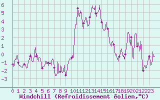 Courbe du refroidissement olien pour Millau - Soulobres (12)