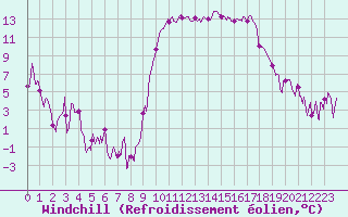 Courbe du refroidissement olien pour Hyres (83)