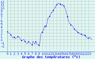 Courbe de tempratures pour Embrun (05)