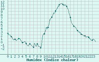 Courbe de l'humidex pour Embrun (05)