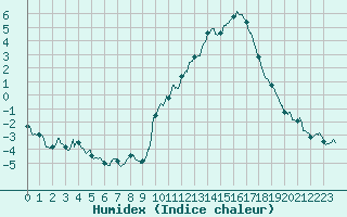 Courbe de l'humidex pour Montauban (82)