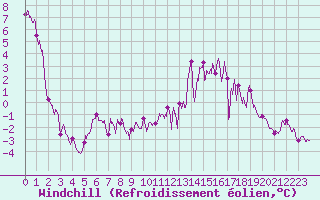 Courbe du refroidissement olien pour Saint Nicolas des Biefs (03)