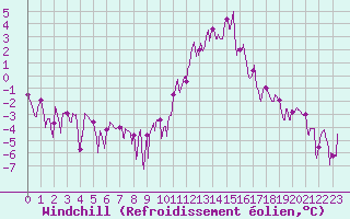 Courbe du refroidissement olien pour Embrun (05)