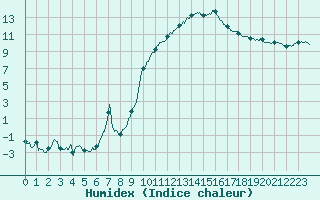 Courbe de l'humidex pour Saint-Dizier (52)