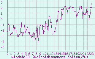 Courbe du refroidissement olien pour Belley (01)