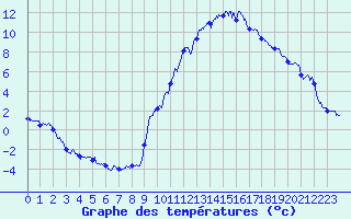 Courbe de tempratures pour Brianon (05)