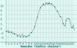 Courbe de l'humidex pour Romorantin (41)