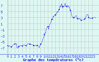 Courbe de tempratures pour Embrun (05)