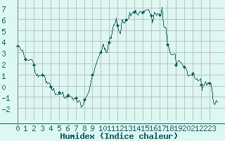 Courbe de l'humidex pour Luxeuil (70)