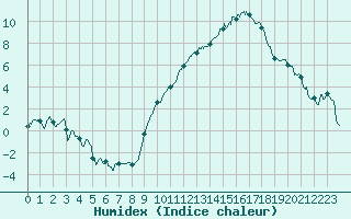 Courbe de l'humidex pour Chlons-en-Champagne (51)