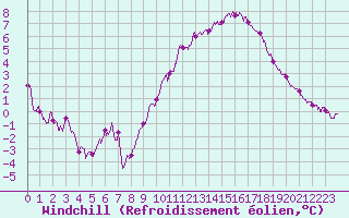 Courbe du refroidissement olien pour Laval (53)