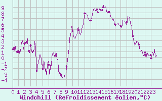 Courbe du refroidissement olien pour Marignane (13)