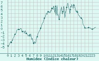 Courbe de l'humidex pour Charleville-Mzires (08)