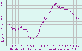Courbe du refroidissement olien pour Poitiers (86)