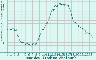 Courbe de l'humidex pour Mcon (71)