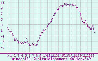 Courbe du refroidissement olien pour Paray-le-Monial - St-Yan (71)