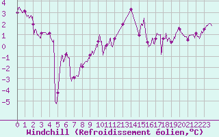 Courbe du refroidissement olien pour Caen (14)