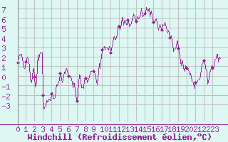 Courbe du refroidissement olien pour Montredon-Labessonni (81)